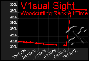 Total Graph of V1sual Sight