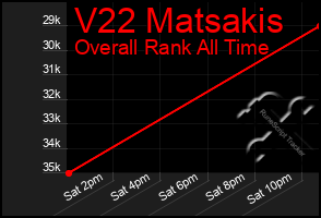 Total Graph of V22 Matsakis