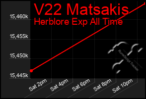 Total Graph of V22 Matsakis