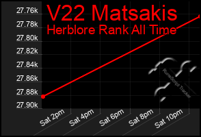 Total Graph of V22 Matsakis