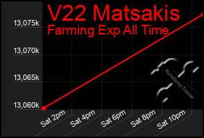 Total Graph of V22 Matsakis