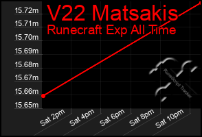 Total Graph of V22 Matsakis