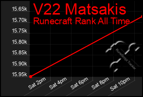 Total Graph of V22 Matsakis