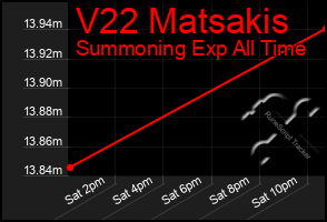 Total Graph of V22 Matsakis