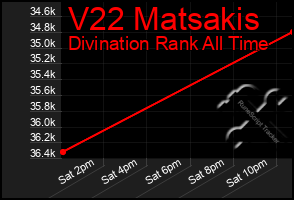 Total Graph of V22 Matsakis