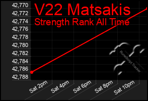 Total Graph of V22 Matsakis