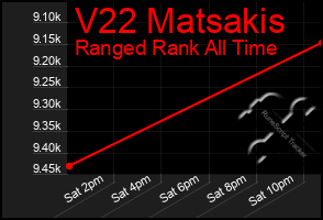 Total Graph of V22 Matsakis