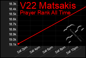 Total Graph of V22 Matsakis