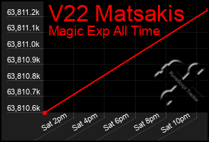 Total Graph of V22 Matsakis