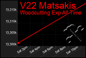 Total Graph of V22 Matsakis