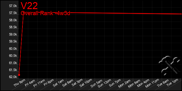 Last 31 Days Graph of V22