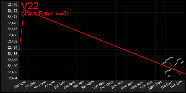 Last 31 Days Graph of V22