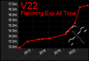 Total Graph of V22