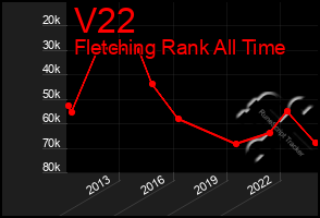 Total Graph of V22