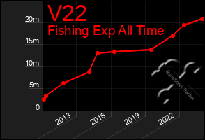 Total Graph of V22