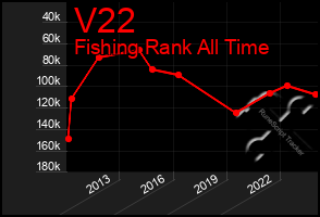 Total Graph of V22