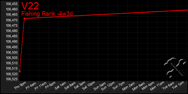 Last 31 Days Graph of V22