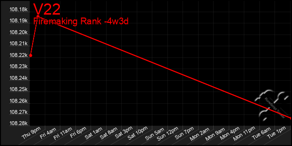 Last 31 Days Graph of V22