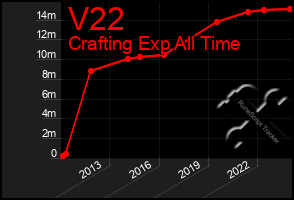 Total Graph of V22