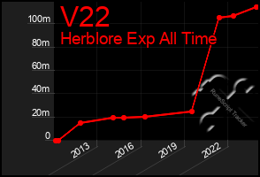 Total Graph of V22