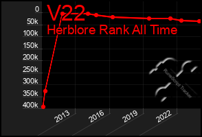 Total Graph of V22