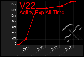 Total Graph of V22