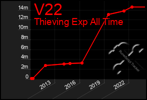 Total Graph of V22