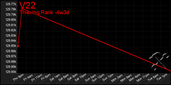 Last 31 Days Graph of V22