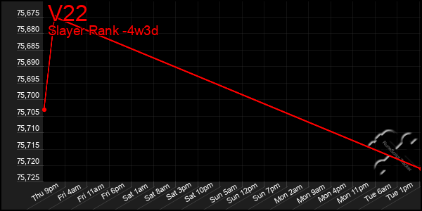 Last 31 Days Graph of V22