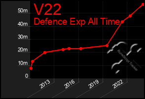 Total Graph of V22