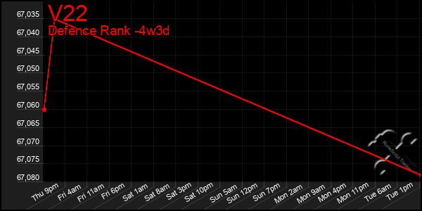 Last 31 Days Graph of V22