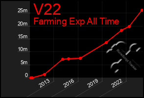 Total Graph of V22