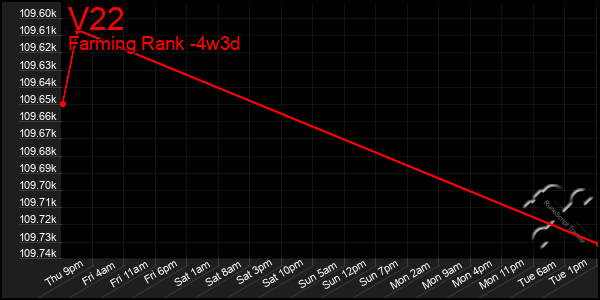 Last 31 Days Graph of V22