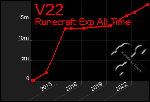 Total Graph of V22