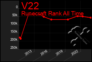 Total Graph of V22