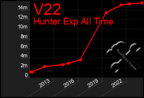 Total Graph of V22