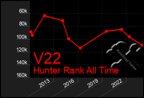 Total Graph of V22