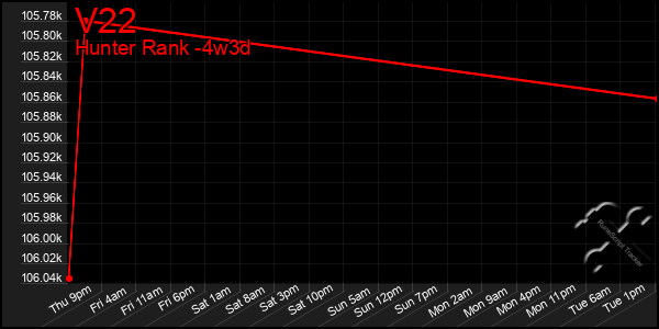 Last 31 Days Graph of V22