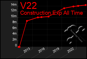 Total Graph of V22