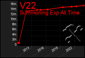 Total Graph of V22