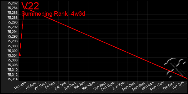 Last 31 Days Graph of V22