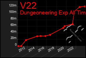 Total Graph of V22