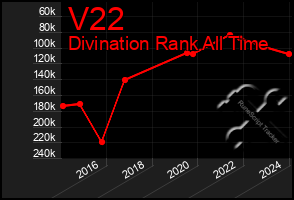 Total Graph of V22