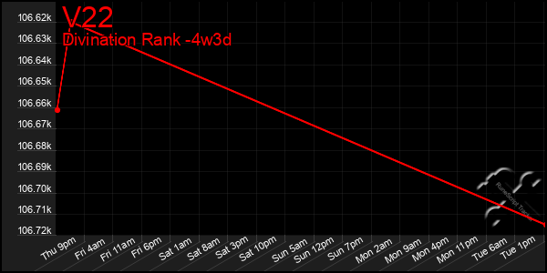 Last 31 Days Graph of V22