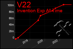 Total Graph of V22