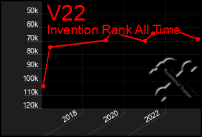 Total Graph of V22