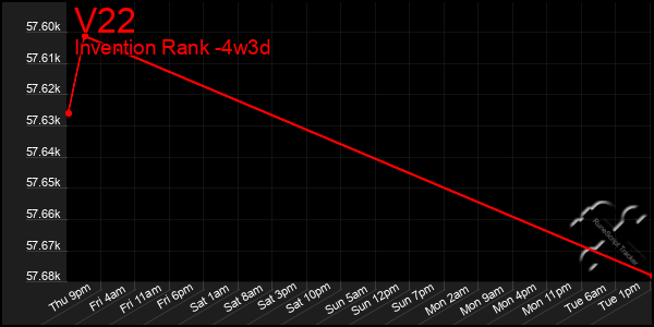 Last 31 Days Graph of V22