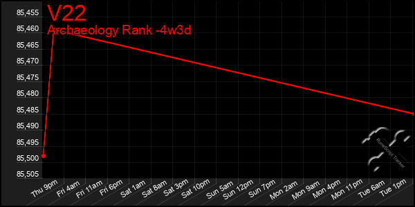 Last 31 Days Graph of V22