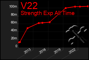 Total Graph of V22