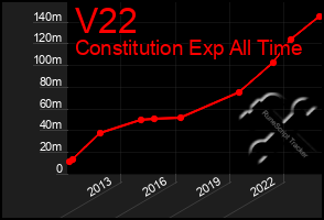 Total Graph of V22